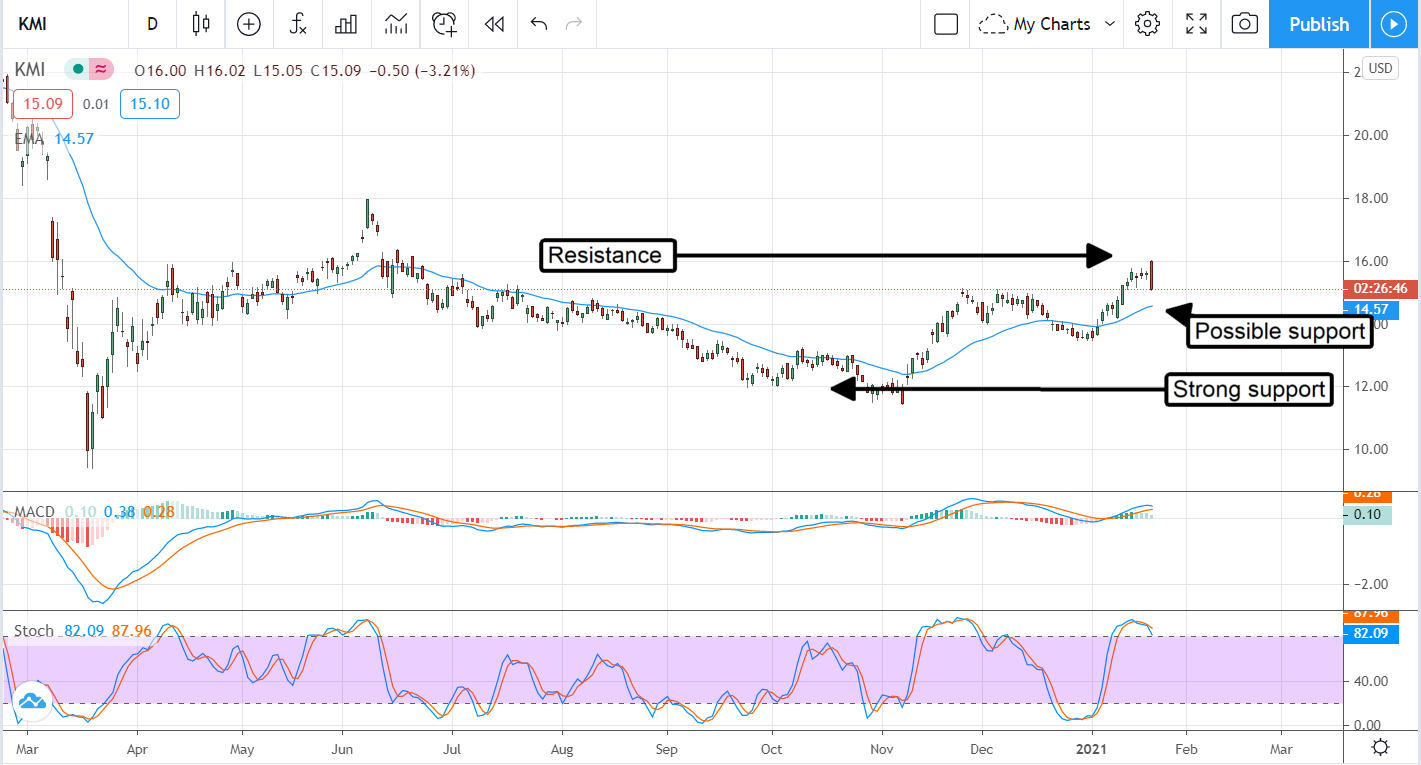 Buy Kinder Morgan, Inc While It Still Yields 6.75%